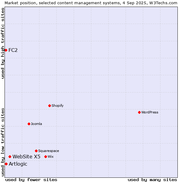 Market position of WebSite X5 vs. Artlogic vs. FC2