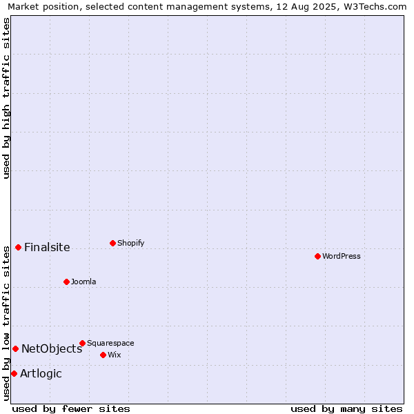 Market position of Finalsite vs. NetObjects vs. Artlogic