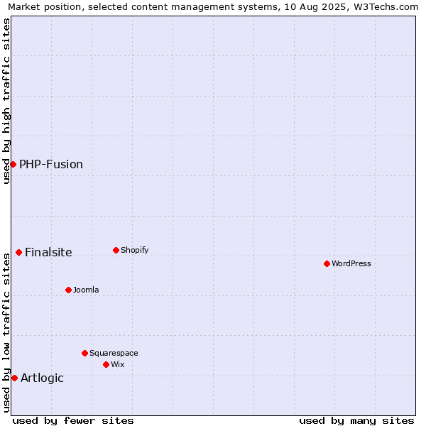 Market position of Finalsite vs. Artlogic vs. PHP-Fusion