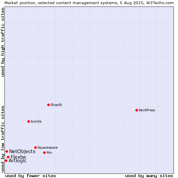 Market position of Flexbe vs. NetObjects vs. Artlogic