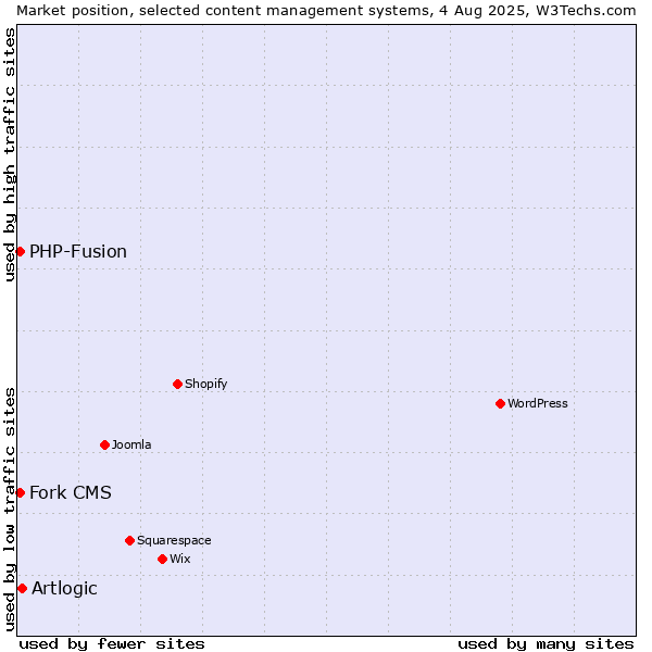 Market position of Artlogic vs. PHP-Fusion vs. Fork CMS