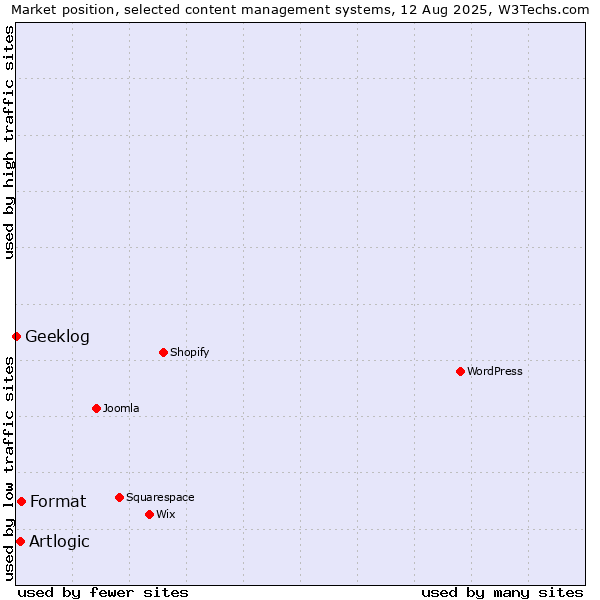 Market position of Format vs. Artlogic vs. Geeklog