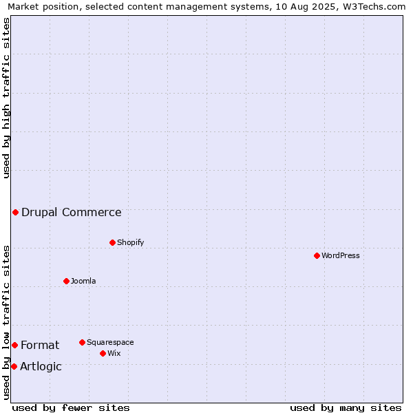 Market position of Drupal Commerce vs. Format vs. Artlogic