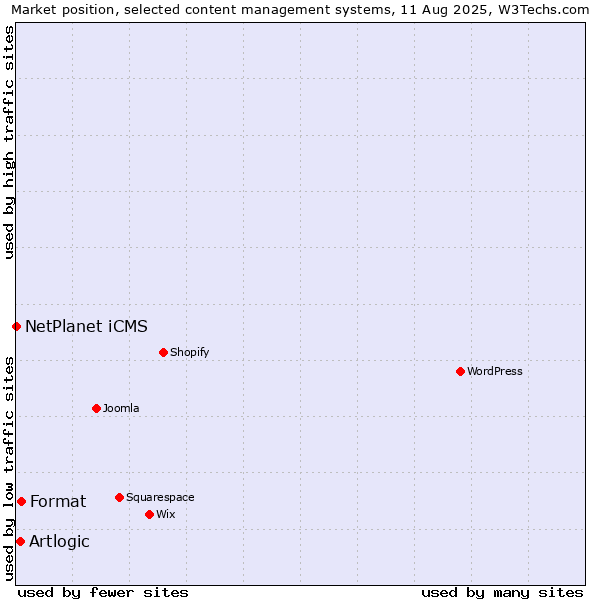 Market position of Format vs. Artlogic vs. NetPlanet iCMS