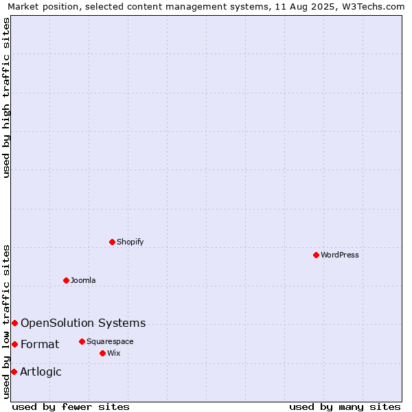 Market position of Format vs. OpenSolution Systems vs. Artlogic