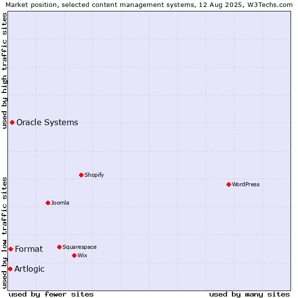 Market position of Oracle Systems vs. Format vs. Artlogic