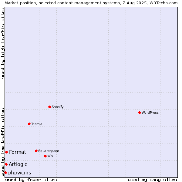 Market position of Format vs. Artlogic vs. phpwcms
