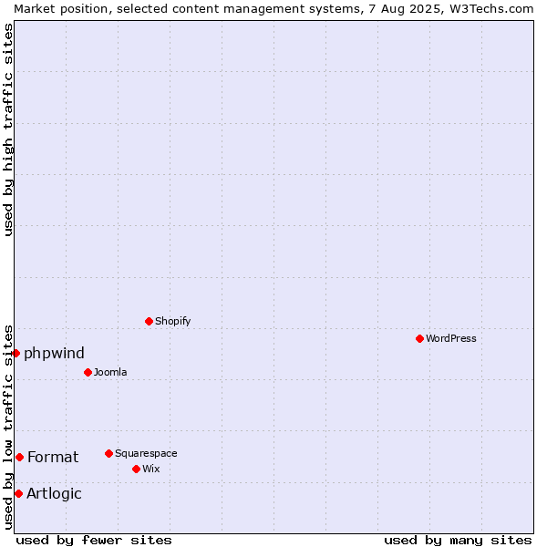 Market position of Format vs. Artlogic vs. phpwind
