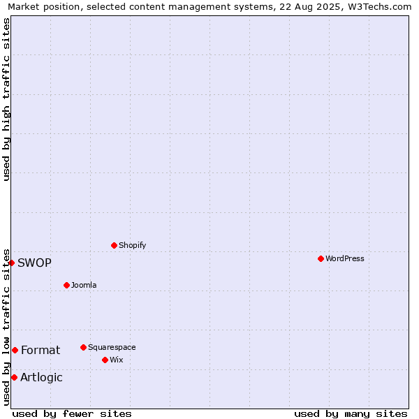 Market position of Format vs. Artlogic vs. SWOP