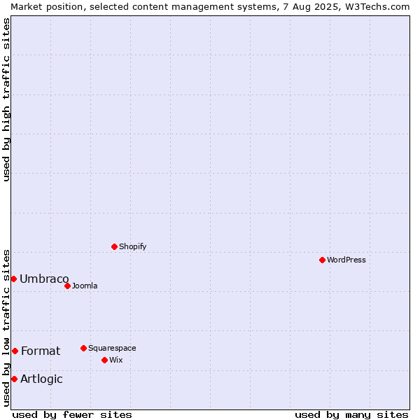 Market position of Format vs. Artlogic vs. Umbraco