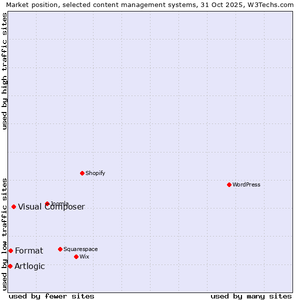 Market position of Visual Composer vs. Format vs. Artlogic
