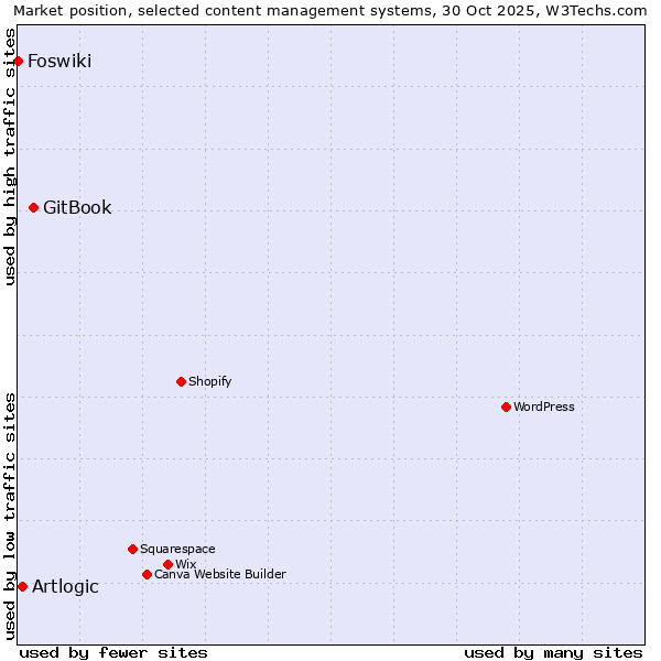Market position of GitBook vs. Artlogic vs. Foswiki