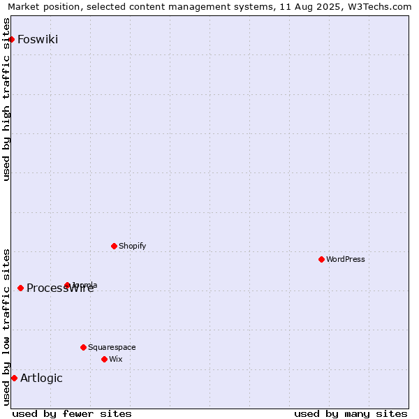 Market position of ProcessWire vs. Artlogic vs. Foswiki