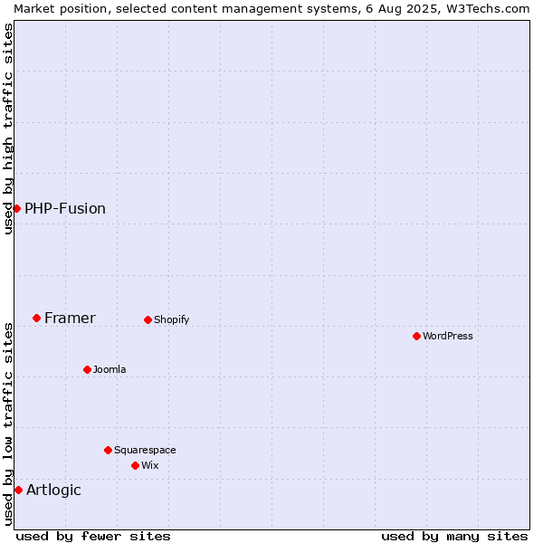 Market position of Framer vs. Artlogic vs. PHP-Fusion