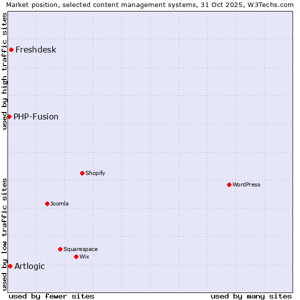 Market position of Freshdesk vs. Artlogic vs. PHP-Fusion