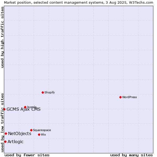 Market position of NetObjects vs. Artlogic vs. GCMS Ajax CMS
