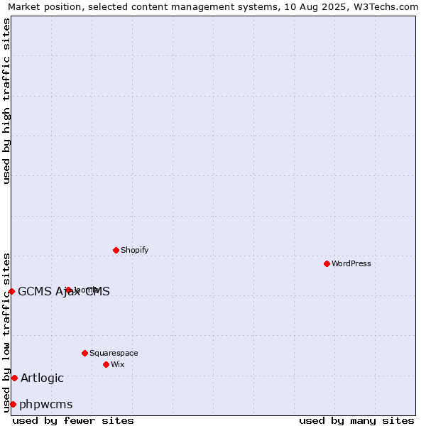 Market position of Artlogic vs. phpwcms vs. GCMS Ajax CMS