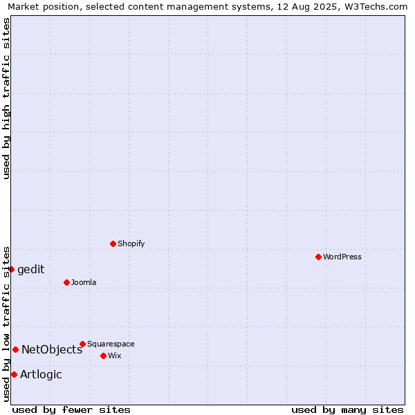 Market position of NetObjects vs. Artlogic vs. gedit