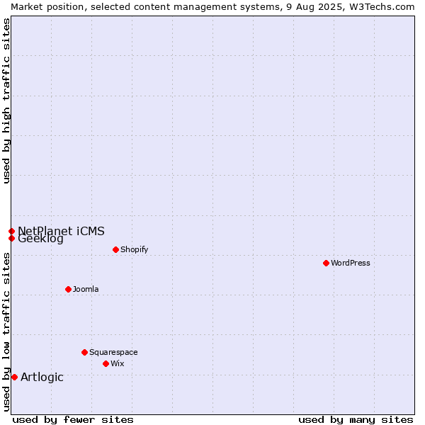 Market position of Artlogic vs. NetPlanet iCMS vs. Geeklog