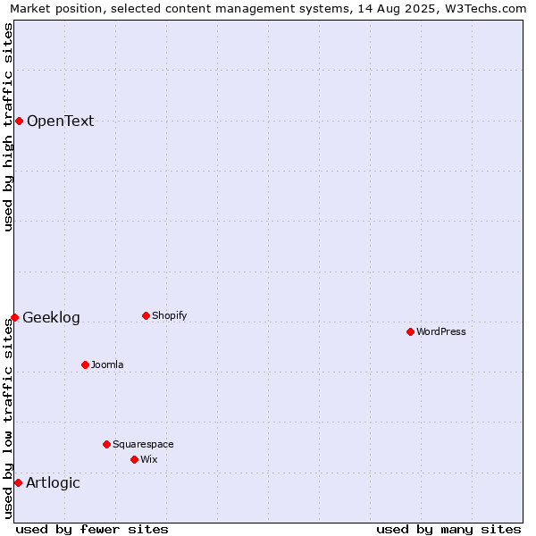 Market position of OpenText vs. Artlogic vs. Geeklog