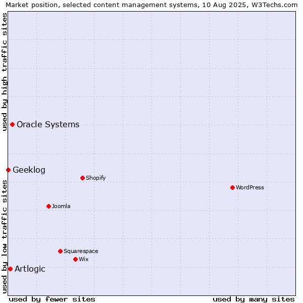 Market position of Oracle Systems vs. Artlogic vs. Geeklog
