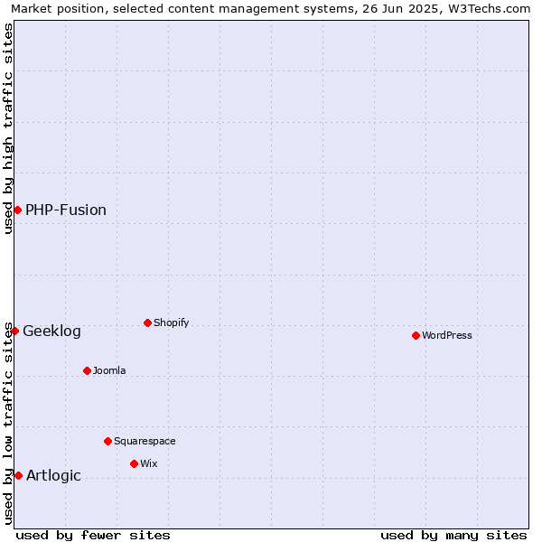 Market position of Artlogic vs. PHP-Fusion vs. Geeklog