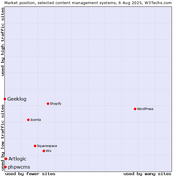 Market position of Artlogic vs. phpwcms vs. Geeklog