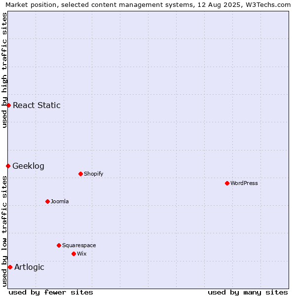 Market position of Artlogic vs. React Static vs. Geeklog
