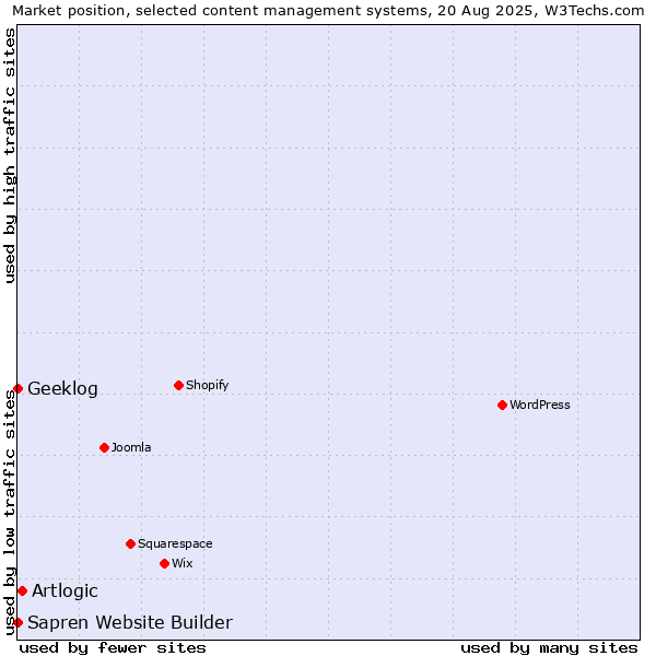 Market position of Artlogic vs. Geeklog vs. Sapren Website Builder