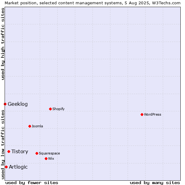 Market position of Tistory vs. Artlogic vs. Geeklog