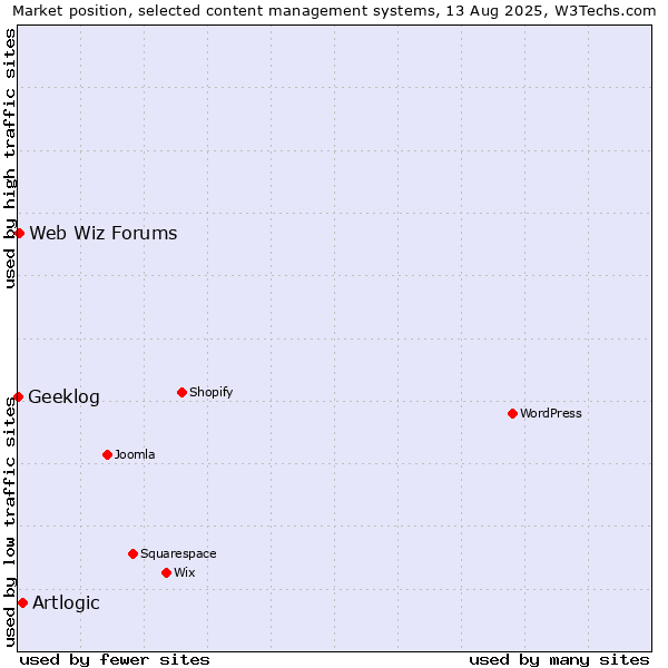 Market position of Artlogic vs. Web Wiz Forums vs. Geeklog