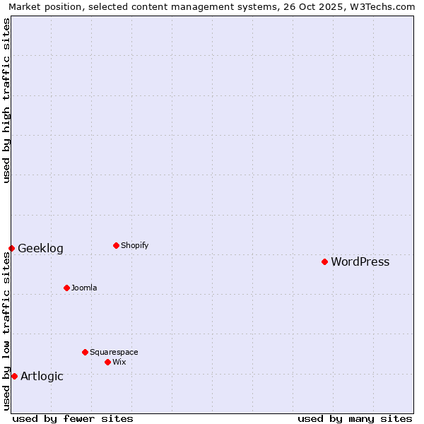 Market position of WordPress vs. Artlogic vs. Geeklog