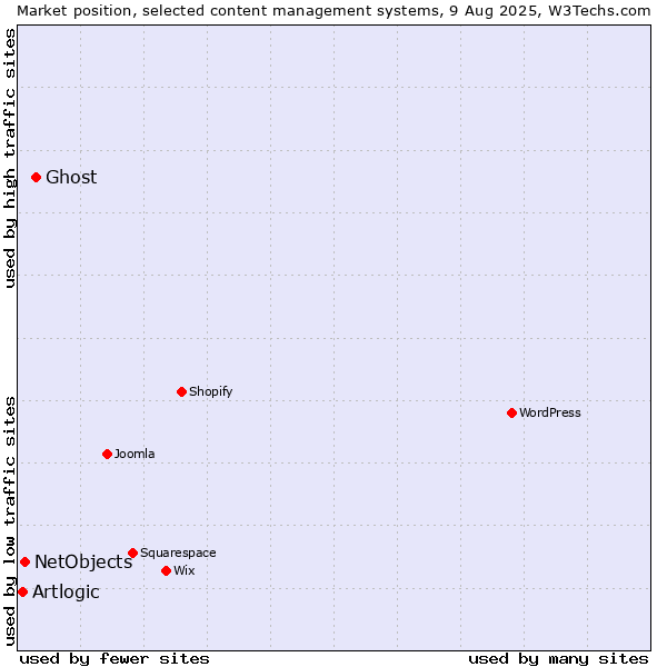 Market position of Ghost vs. NetObjects vs. Artlogic