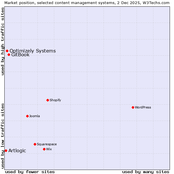 Market position of GitBook vs. Optimizely Systems vs. Artlogic