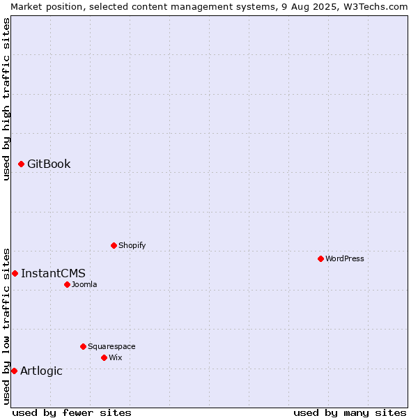 Market position of GitBook vs. InstantCMS vs. Artlogic