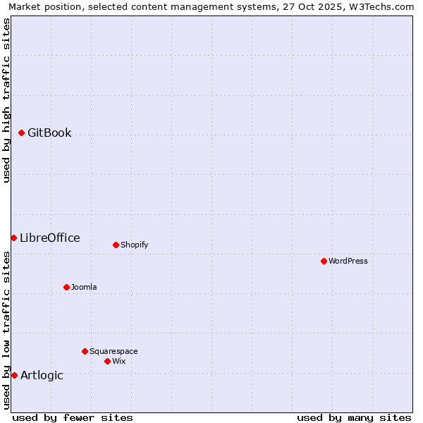 Market position of GitBook vs. Artlogic vs. LibreOffice