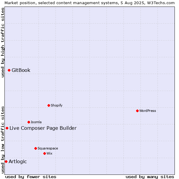 Market position of GitBook vs. Live Composer Page Builder vs. Artlogic