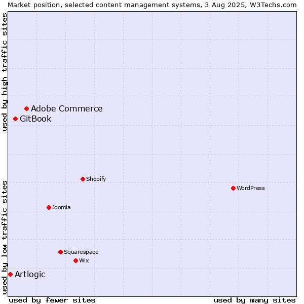 Market position of Adobe Commerce vs. GitBook vs. Artlogic