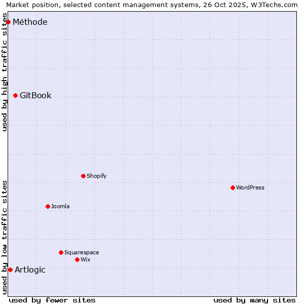 Market position of GitBook vs. Artlogic vs. Méthode