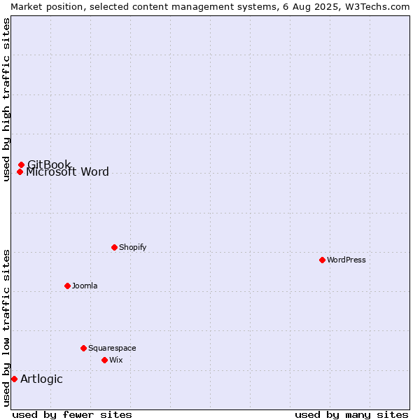 Market position of GitBook vs. Microsoft Word vs. Artlogic