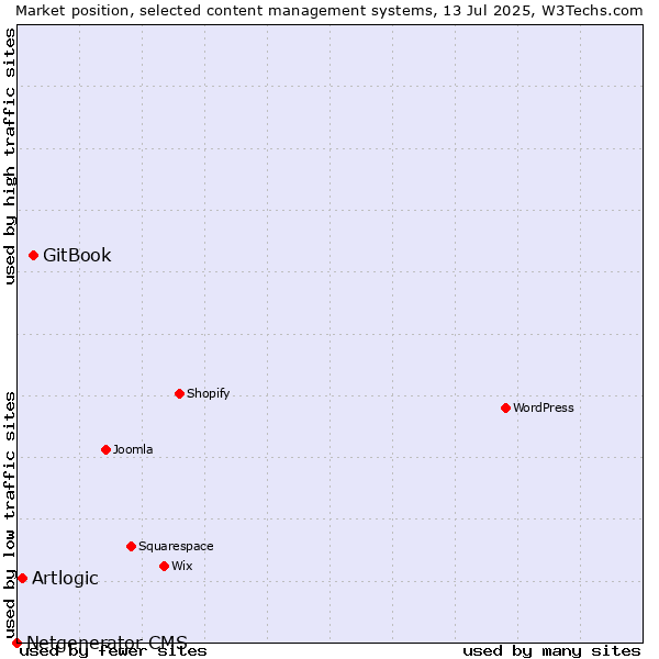Market position of GitBook vs. Artlogic vs. Netgenerator CMS