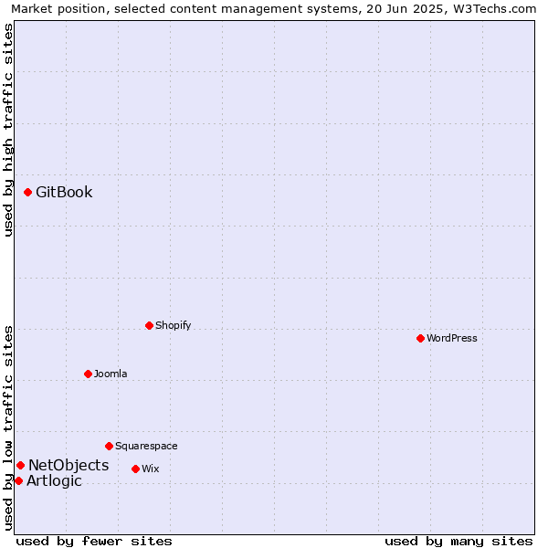 Market position of GitBook vs. NetObjects vs. Artlogic