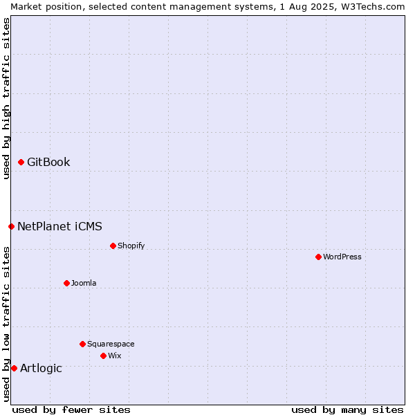 Market position of GitBook vs. Artlogic vs. NetPlanet iCMS