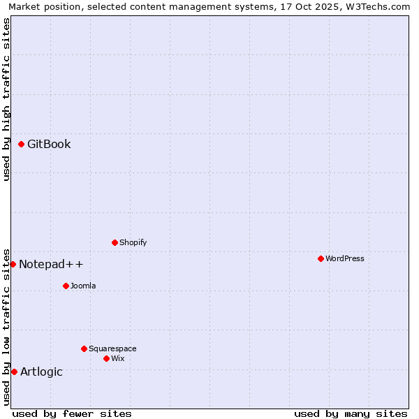 Market position of GitBook vs. Artlogic vs. Notepad++