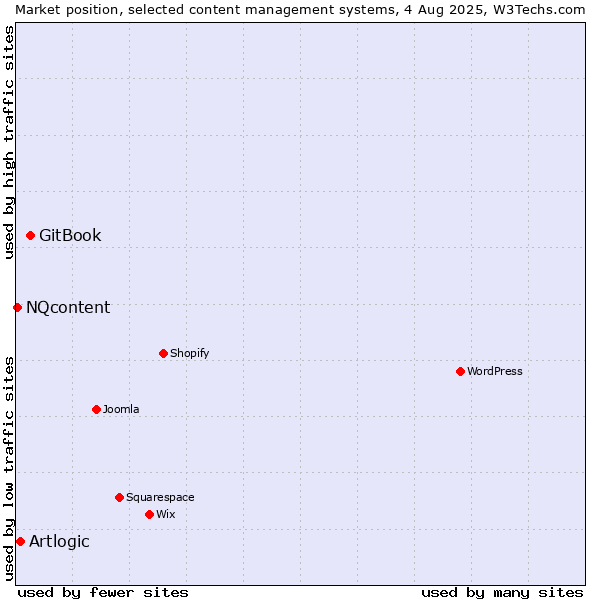 Market position of GitBook vs. Artlogic vs. NQcontent