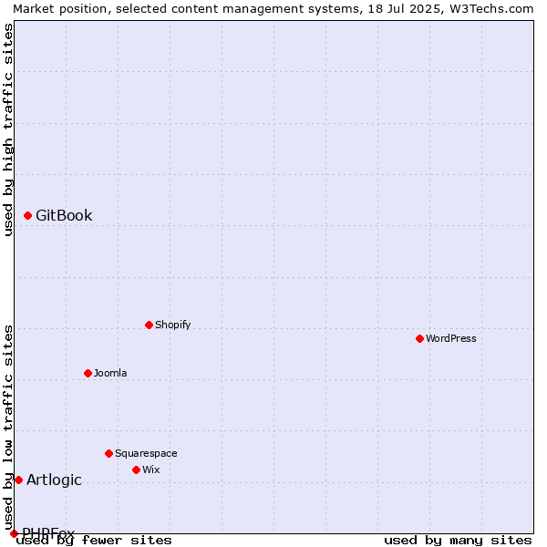 Market position of GitBook vs. Artlogic vs. PHPFox