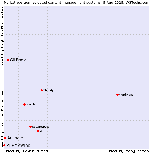 Market position of GitBook vs. Artlogic vs. PHPMyWind