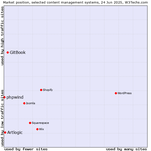 Market position of GitBook vs. Artlogic vs. phpwind