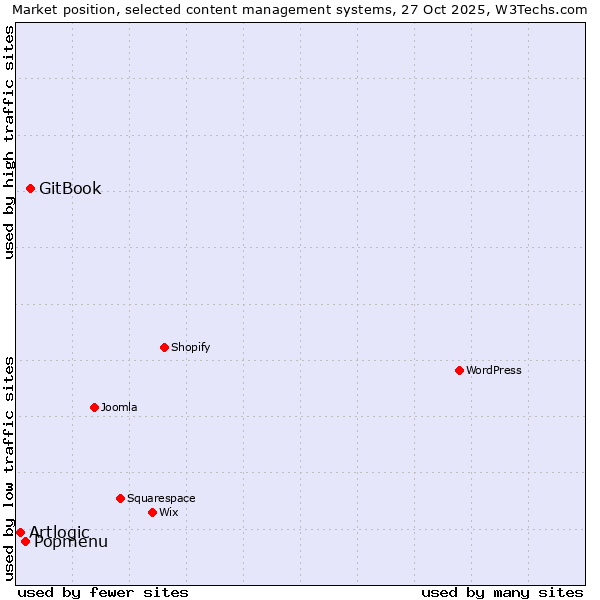 Market position of GitBook vs. Popmenu vs. Artlogic