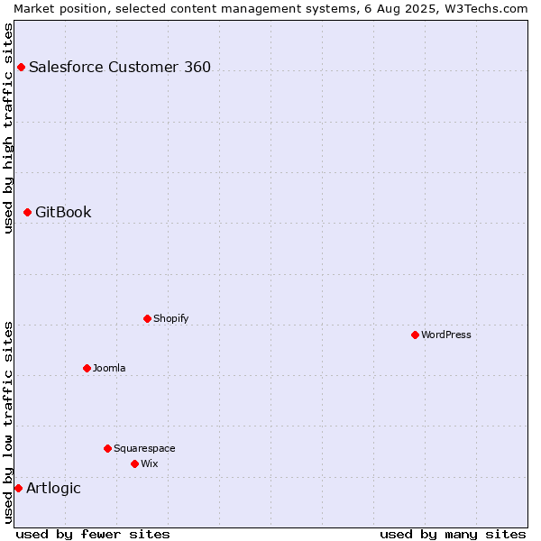 Market position of GitBook vs. Salesforce Customer 360 vs. Artlogic